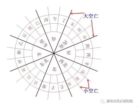 空亡線化解|八大空亡线运用与调整